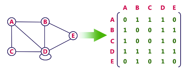 adjacency matrix